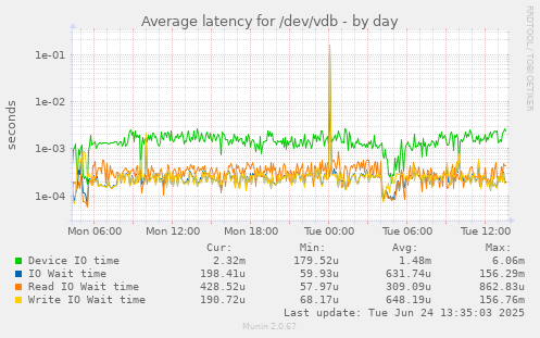Average latency for /dev/vdb