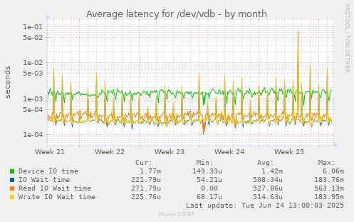 Average latency for /dev/vdb