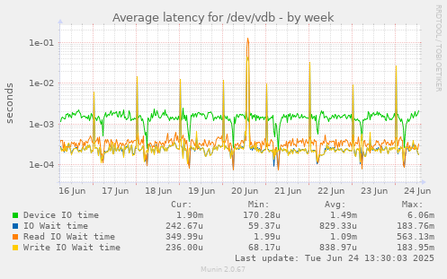 Average latency for /dev/vdb