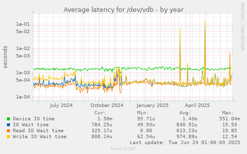 Average latency for /dev/vdb