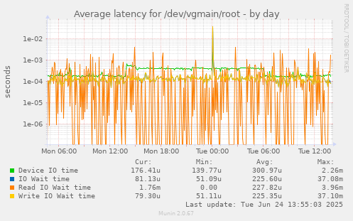 Average latency for /dev/vgmain/root