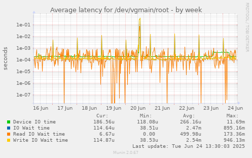 Average latency for /dev/vgmain/root
