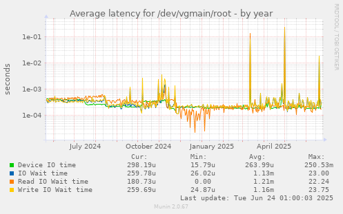 Average latency for /dev/vgmain/root