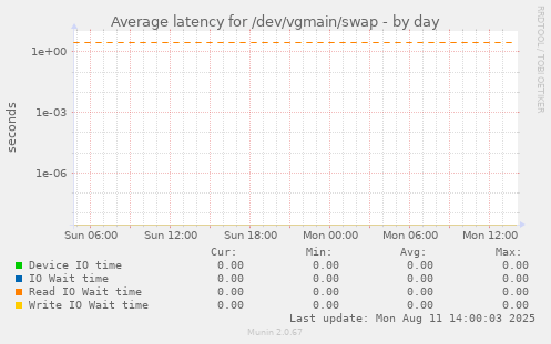 Average latency for /dev/vgmain/swap