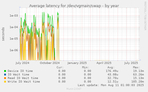 Average latency for /dev/vgmain/swap