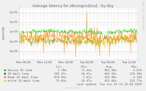 Average latency for /dev/vgssd/ssd