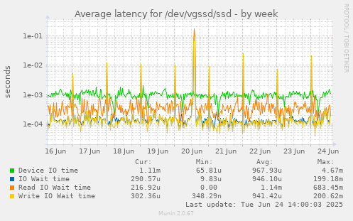 Average latency for /dev/vgssd/ssd