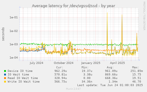 Average latency for /dev/vgssd/ssd