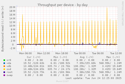 Throughput per device