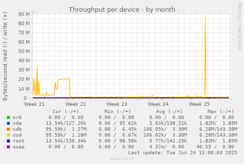Throughput per device