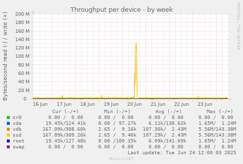 Throughput per device