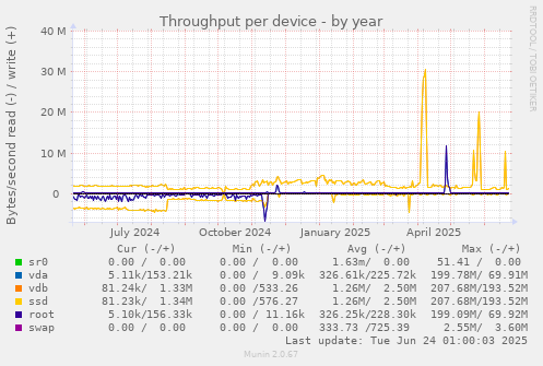 Throughput per device