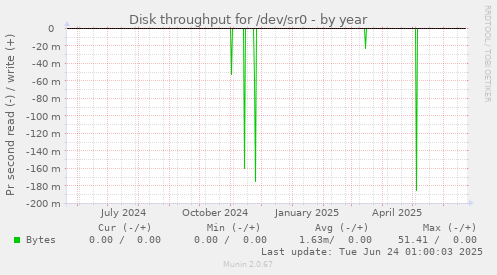 Disk throughput for /dev/sr0