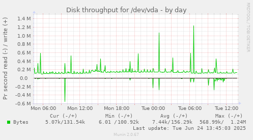 Disk throughput for /dev/vda