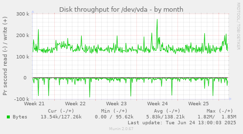 Disk throughput for /dev/vda