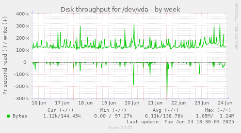 Disk throughput for /dev/vda