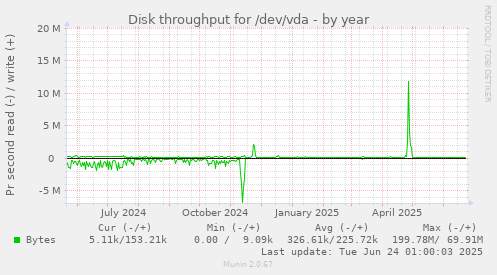 Disk throughput for /dev/vda