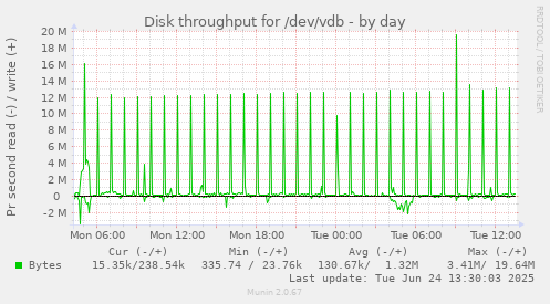 Disk throughput for /dev/vdb