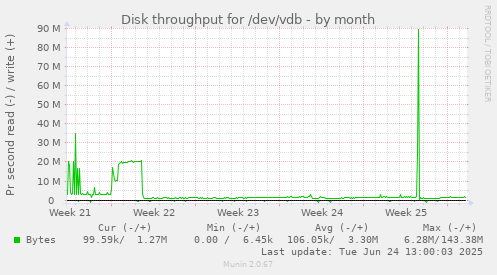 Disk throughput for /dev/vdb