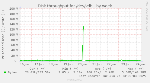 Disk throughput for /dev/vdb