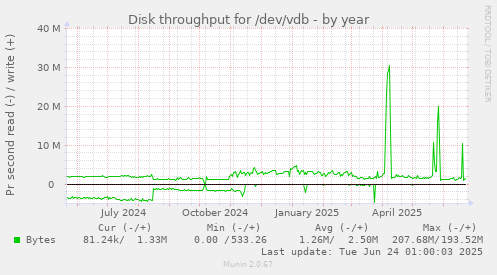 Disk throughput for /dev/vdb