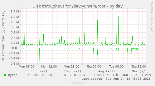 Disk throughput for /dev/vgmain/root