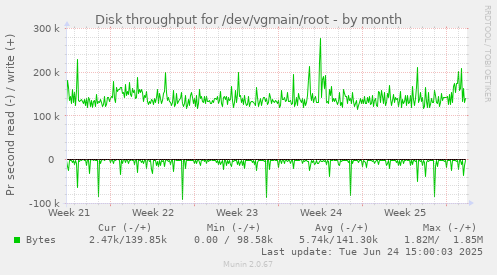 Disk throughput for /dev/vgmain/root