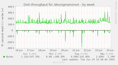 Disk throughput for /dev/vgmain/root