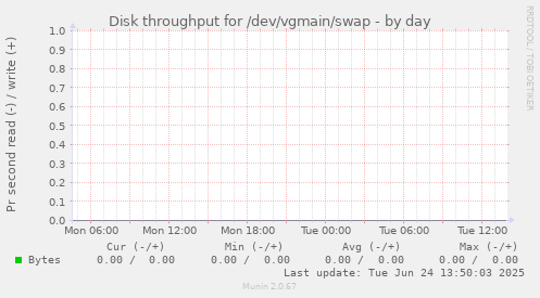 Disk throughput for /dev/vgmain/swap