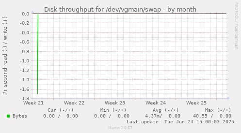 Disk throughput for /dev/vgmain/swap