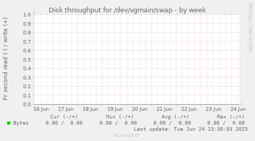 Disk throughput for /dev/vgmain/swap