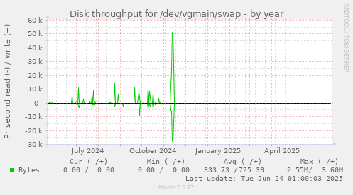 Disk throughput for /dev/vgmain/swap