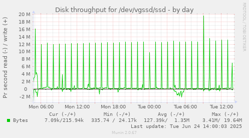 Disk throughput for /dev/vgssd/ssd