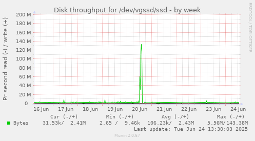 Disk throughput for /dev/vgssd/ssd