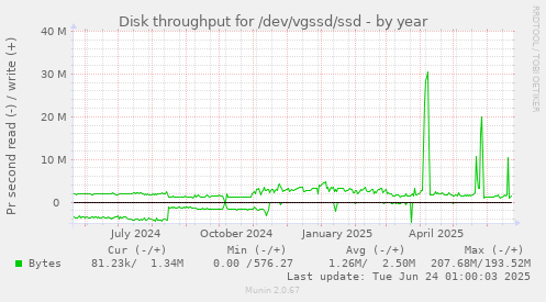 Disk throughput for /dev/vgssd/ssd