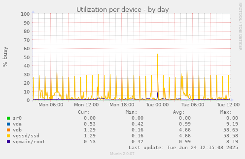 Utilization per device
