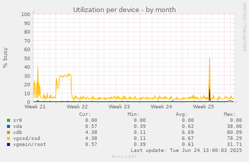 Utilization per device