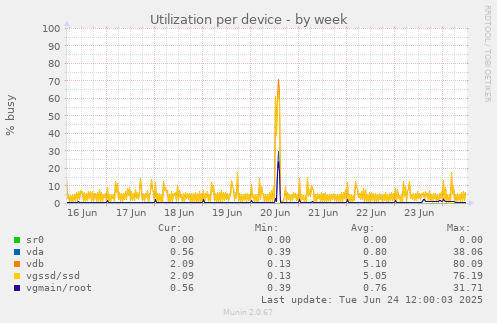 Utilization per device