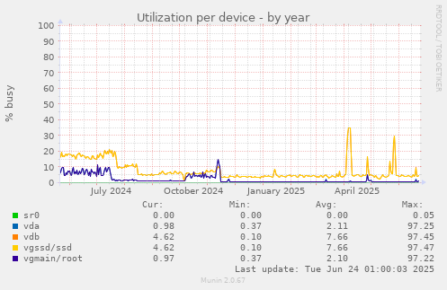 Utilization per device