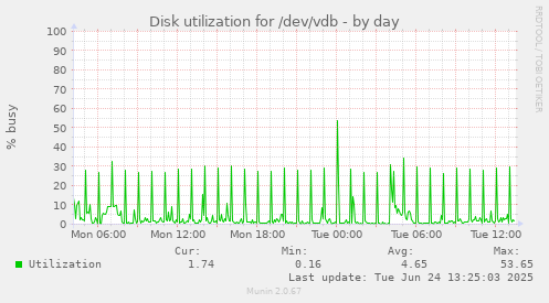 Disk utilization for /dev/vdb