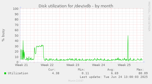 Disk utilization for /dev/vdb