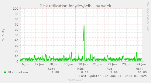 Disk utilization for /dev/vdb