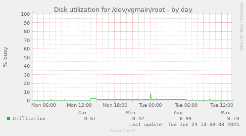 Disk utilization for /dev/vgmain/root