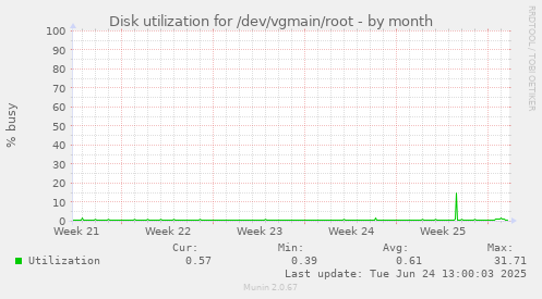 Disk utilization for /dev/vgmain/root