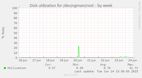 Disk utilization for /dev/vgmain/root