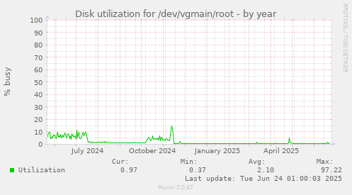 Disk utilization for /dev/vgmain/root
