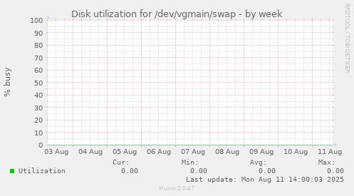 Disk utilization for /dev/vgmain/swap