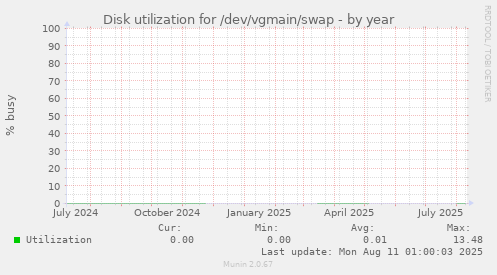 Disk utilization for /dev/vgmain/swap