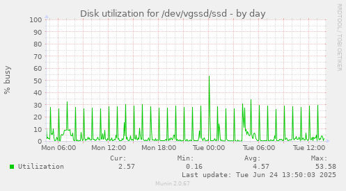 Disk utilization for /dev/vgssd/ssd