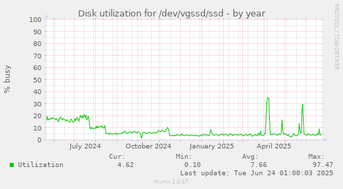 Disk utilization for /dev/vgssd/ssd
